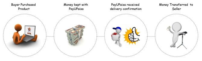 Payu India unveils a revolutionary online payment solution for masses Payu India unveils a revolutionary online payment solution for masses
