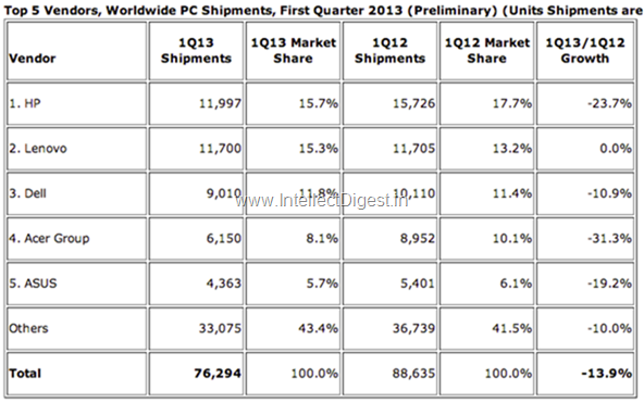 The Biggest Decline Thus Far In Laptop Sales The Biggest Decline Thus Far In Laptop Sales