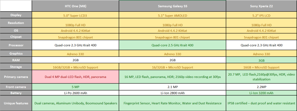 HTC One Comparative Analysis