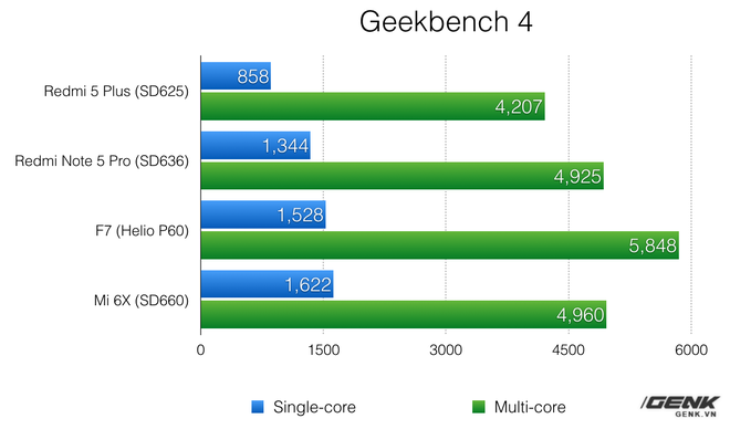 Oppo F7 Cheats Benchmarks: Vietnamese Blog Genk Accuses Smartphone Maker Oppo F7 Cheats Benchmarks: Vietnamese Blog Genk Accuses Smartphone Maker