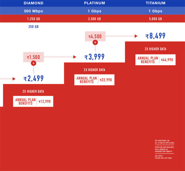 Reliance Jio Fiber Broadband Price, Plans, Free Offers