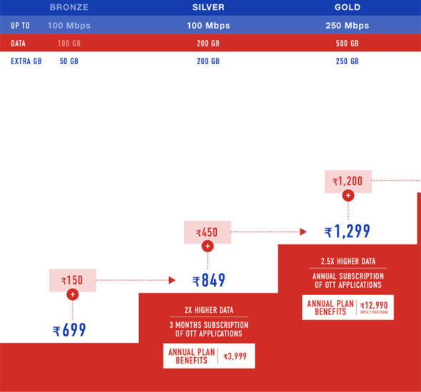 Reliance Jio Fiber Broadband Price, Plans, Free Offers